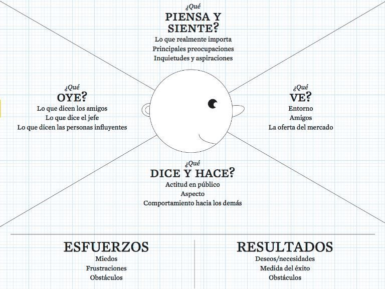 design thinking mapa de empatia