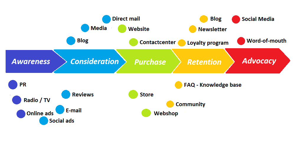 Debemos estudiar y optimizar el customer journey de nuestra web y veremos como los resultados mejorarán de manera instantánea.